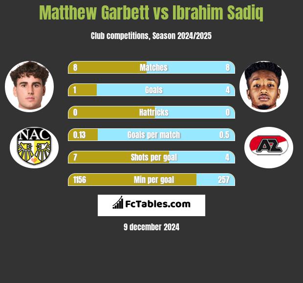 Matthew Garbett vs Ibrahim Sadiq h2h player stats