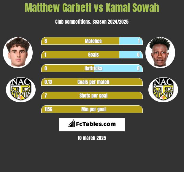 Matthew Garbett vs Kamal Sowah h2h player stats