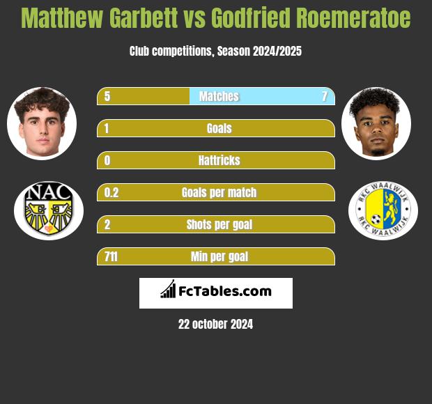 Matthew Garbett vs Godfried Roemeratoe h2h player stats