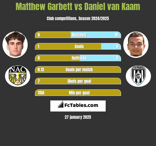 Matthew Garbett vs Daniel van Kaam h2h player stats