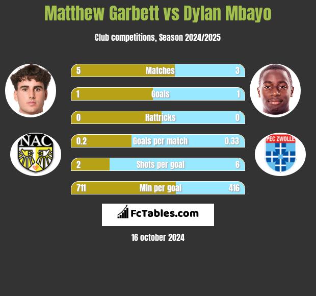 Matthew Garbett vs Dylan Mbayo h2h player stats