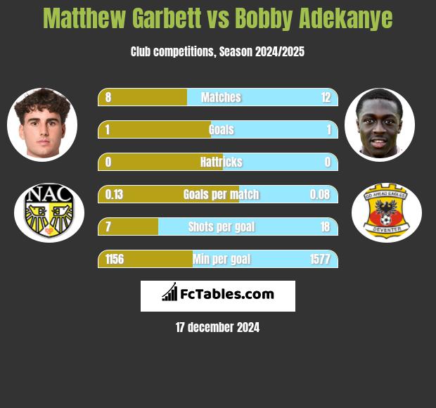 Matthew Garbett vs Bobby Adekanye h2h player stats