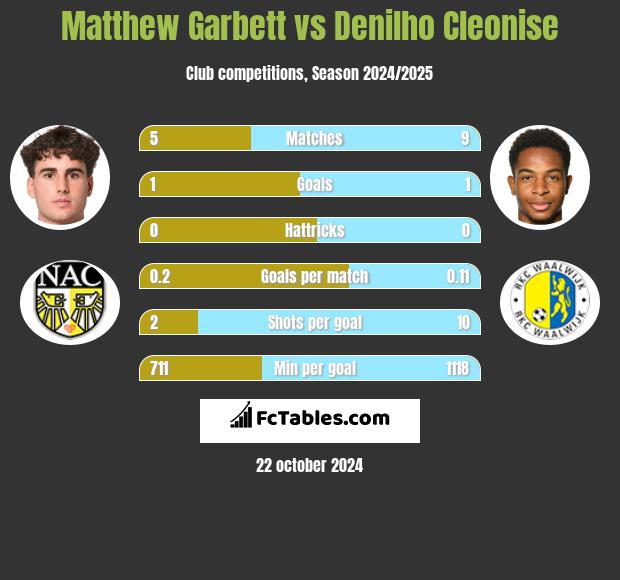 Matthew Garbett vs Denilho Cleonise h2h player stats