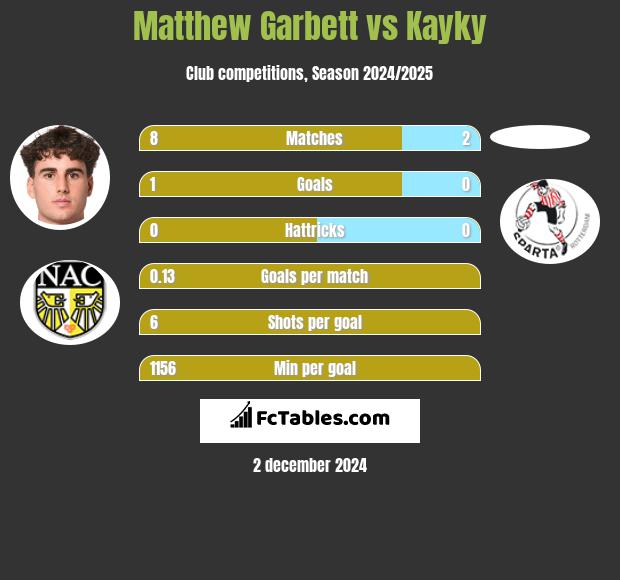 Matthew Garbett vs Kayky h2h player stats