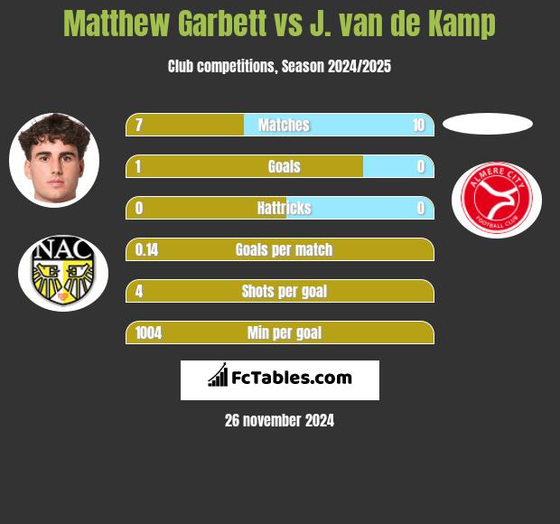 Matthew Garbett vs J. van de Kamp h2h player stats