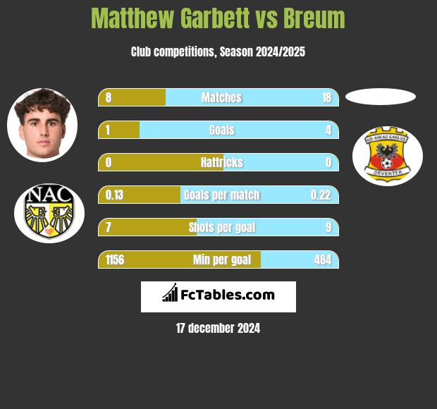 Matthew Garbett vs Breum h2h player stats