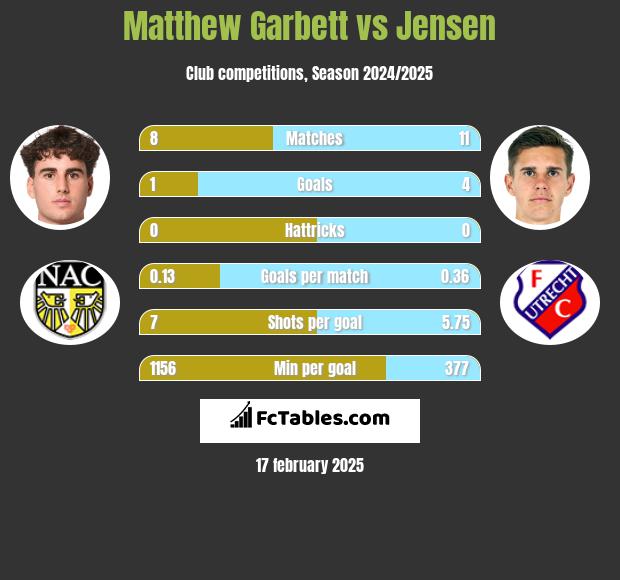 Matthew Garbett vs Jensen h2h player stats