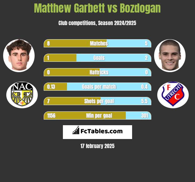 Matthew Garbett vs Bozdogan h2h player stats