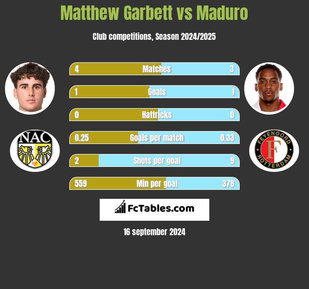 Matthew Garbett vs Maduro h2h player stats