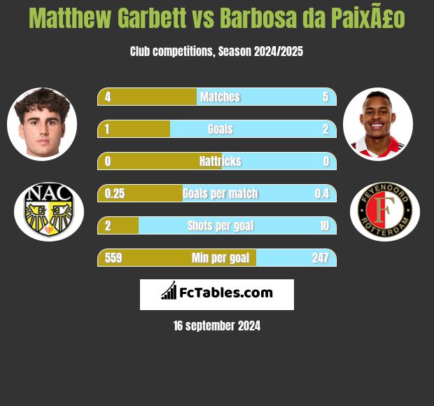 Matthew Garbett vs Barbosa da PaixÃ£o h2h player stats