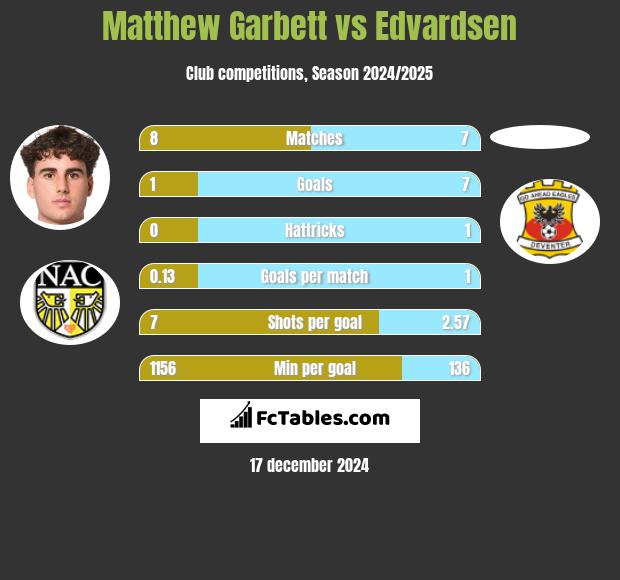 Matthew Garbett vs Edvardsen h2h player stats