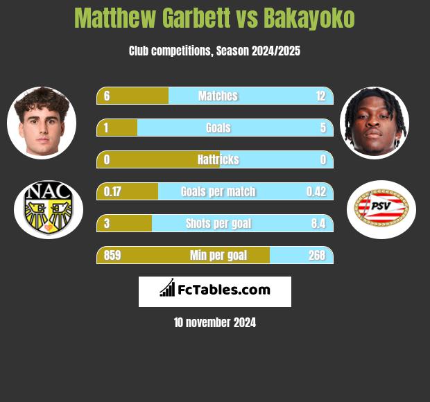 Matthew Garbett vs Bakayoko h2h player stats