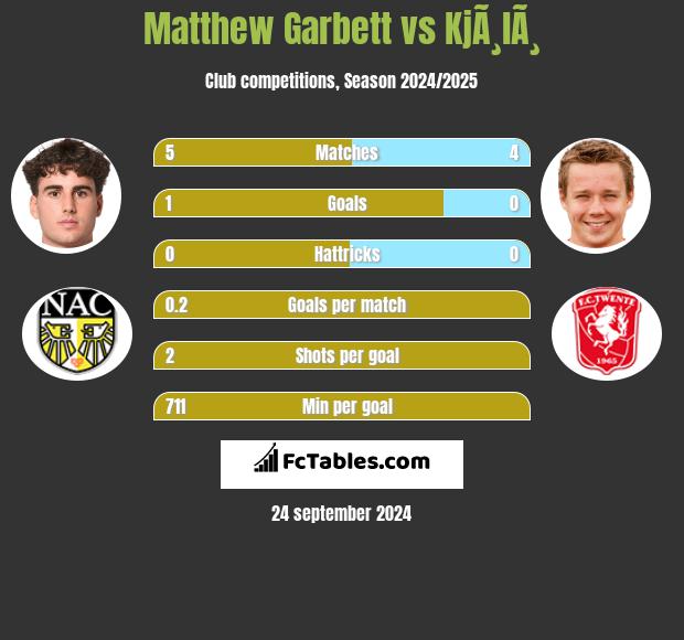 Matthew Garbett vs KjÃ¸lÃ¸ h2h player stats