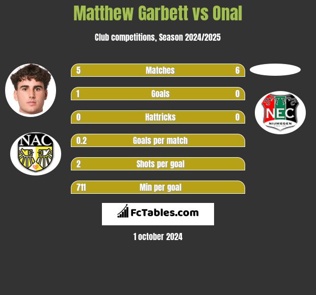 Matthew Garbett vs Onal h2h player stats