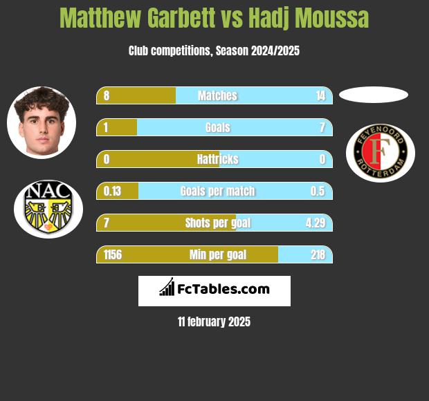 Matthew Garbett vs Hadj Moussa h2h player stats