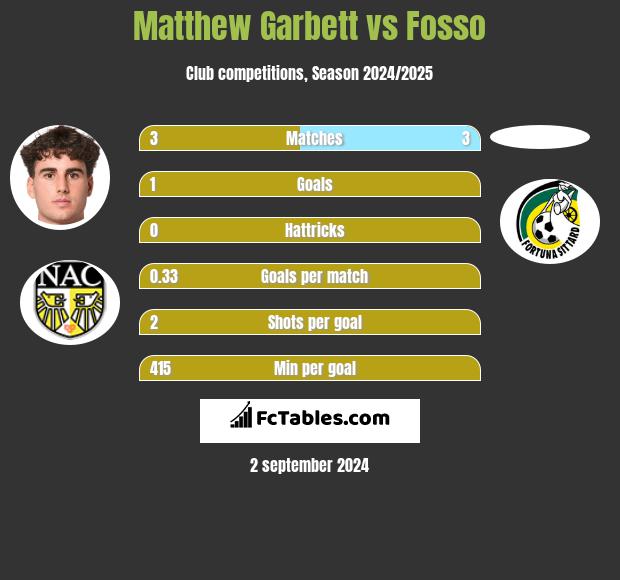 Matthew Garbett vs Fosso h2h player stats