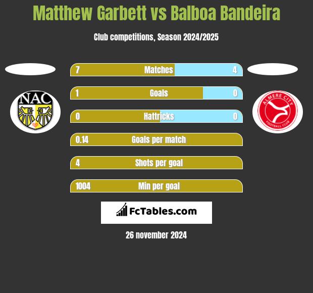 Matthew Garbett vs Balboa Bandeira h2h player stats