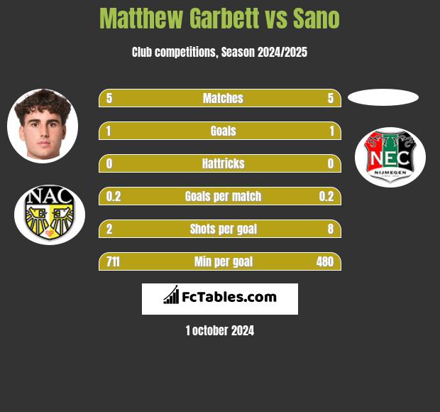 Matthew Garbett vs Sano h2h player stats