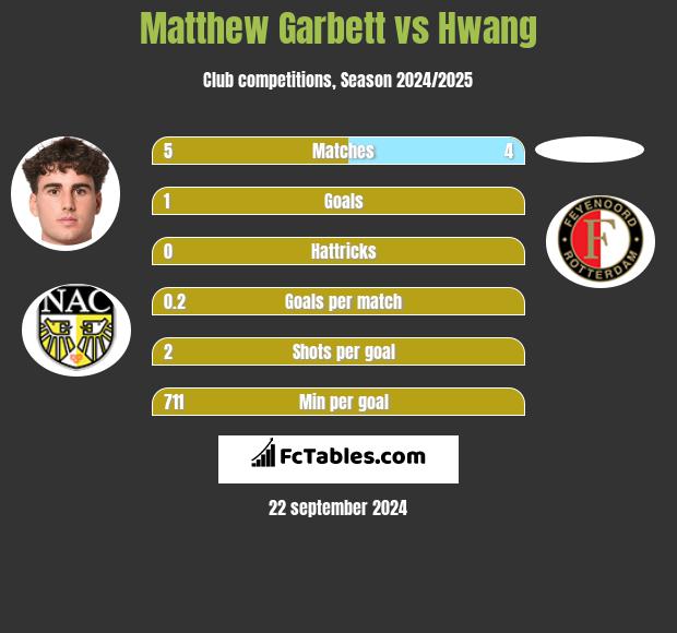 Matthew Garbett vs Hwang h2h player stats