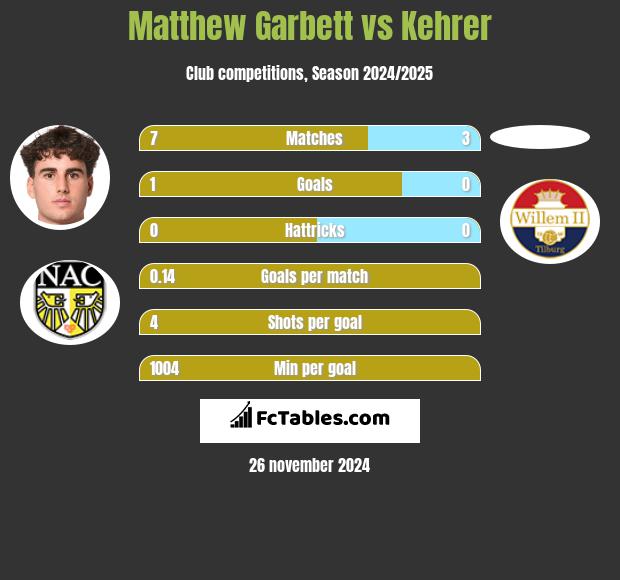 Matthew Garbett vs Kehrer h2h player stats