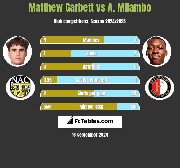 Matthew Garbett vs A. Milambo h2h player stats