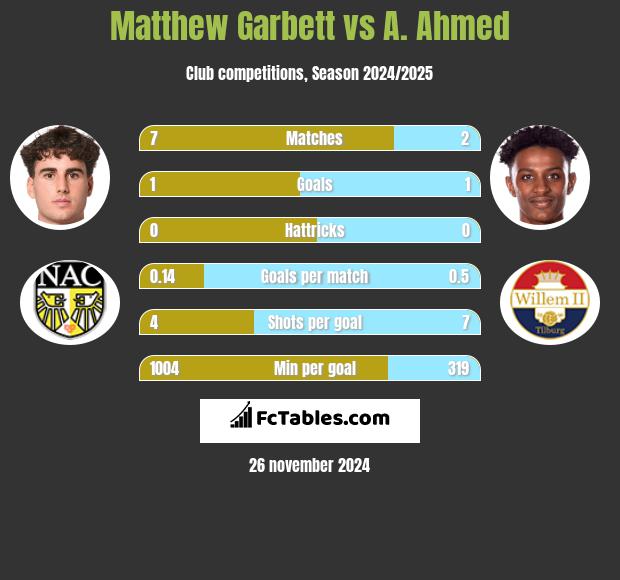 Matthew Garbett vs A. Ahmed h2h player stats