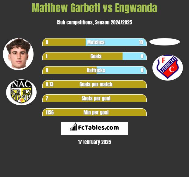 Matthew Garbett vs Engwanda h2h player stats