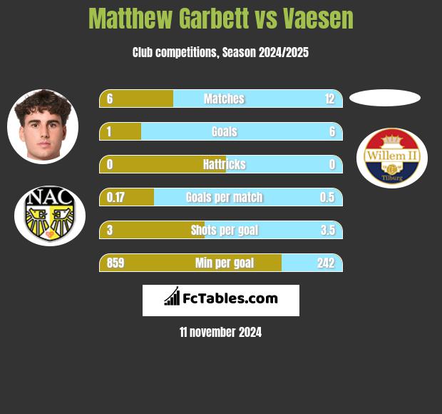 Matthew Garbett vs Vaesen h2h player stats