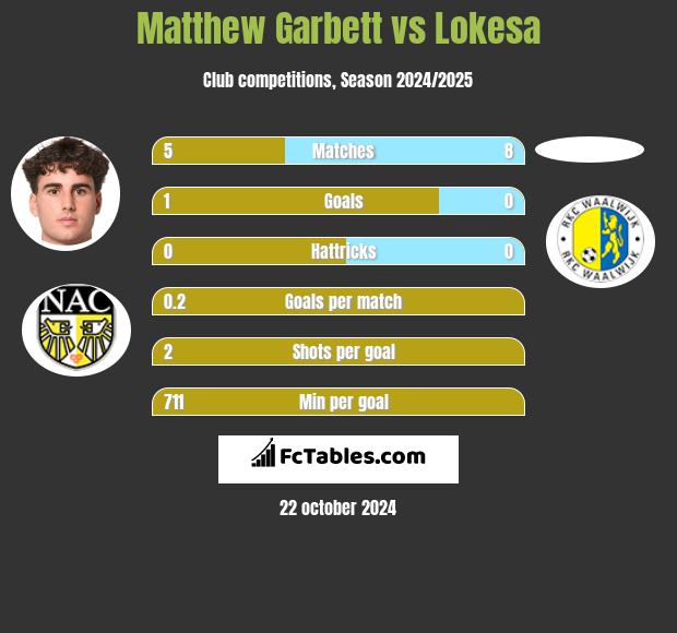 Matthew Garbett vs Lokesa h2h player stats