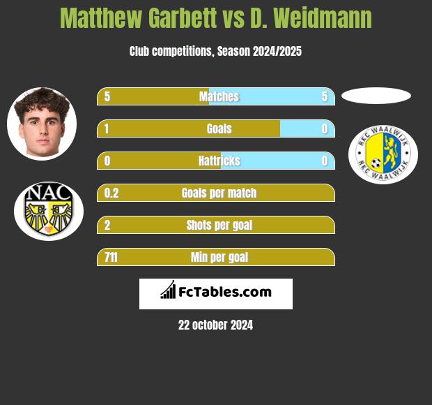 Matthew Garbett vs D. Weidmann h2h player stats