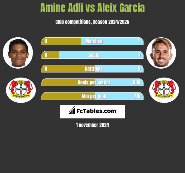 Amine Adli vs Aleix Garcia h2h player stats