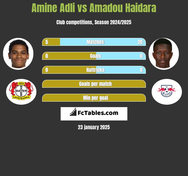 Amine Adli vs Amadou Haidara h2h player stats