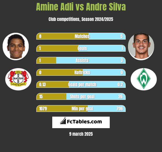 Amine Adli vs Andre Silva h2h player stats