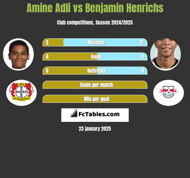 Amine Adli vs Benjamin Henrichs h2h player stats