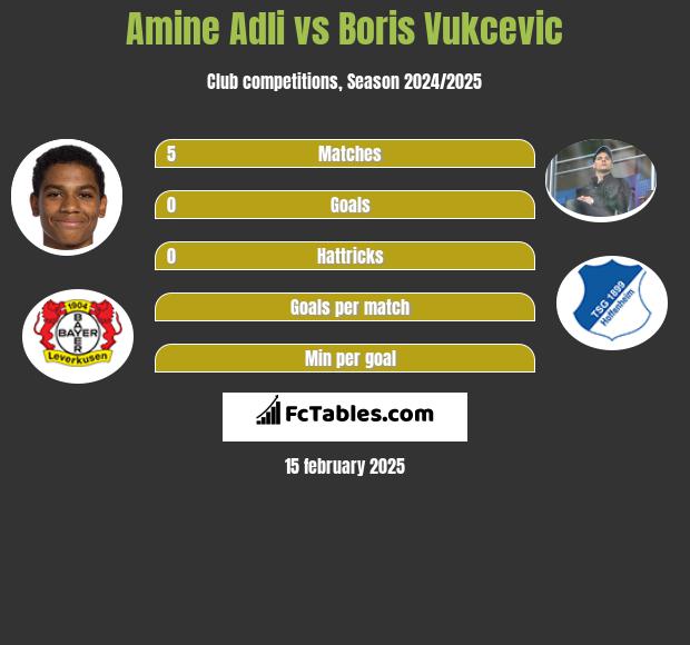 Amine Adli vs Boris Vukcevic h2h player stats