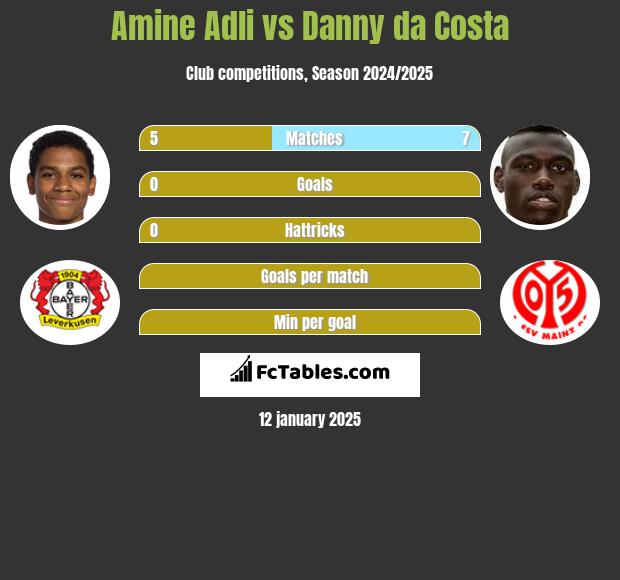 Amine Adli vs Danny da Costa h2h player stats