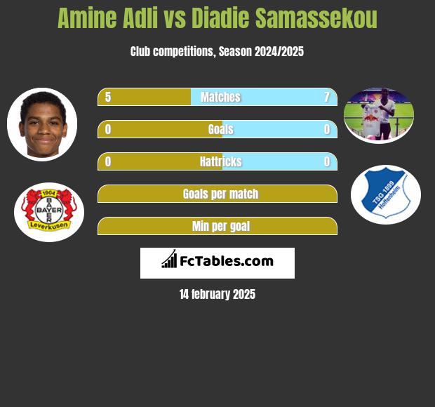 Amine Adli vs Diadie Samassekou h2h player stats