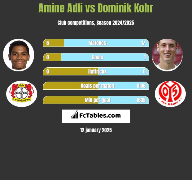 Amine Adli vs Dominik Kohr h2h player stats