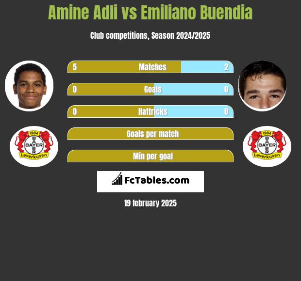 Amine Adli vs Emiliano Buendia h2h player stats