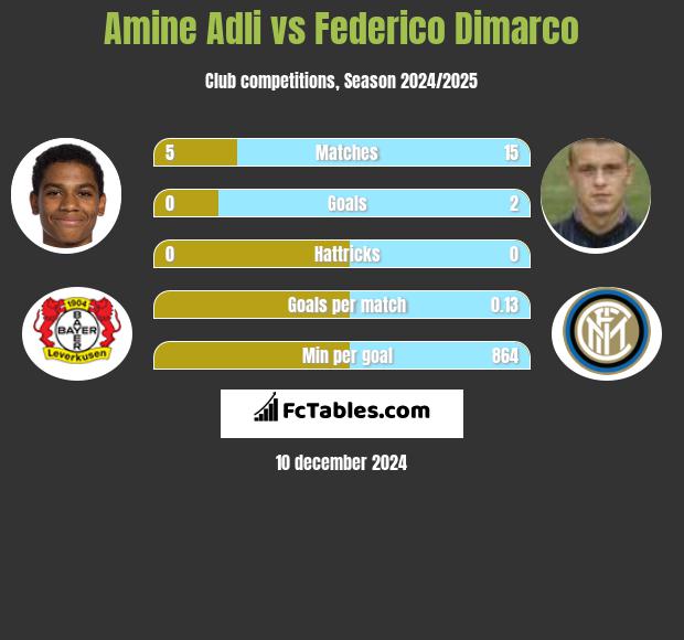 Amine Adli vs Federico Dimarco h2h player stats