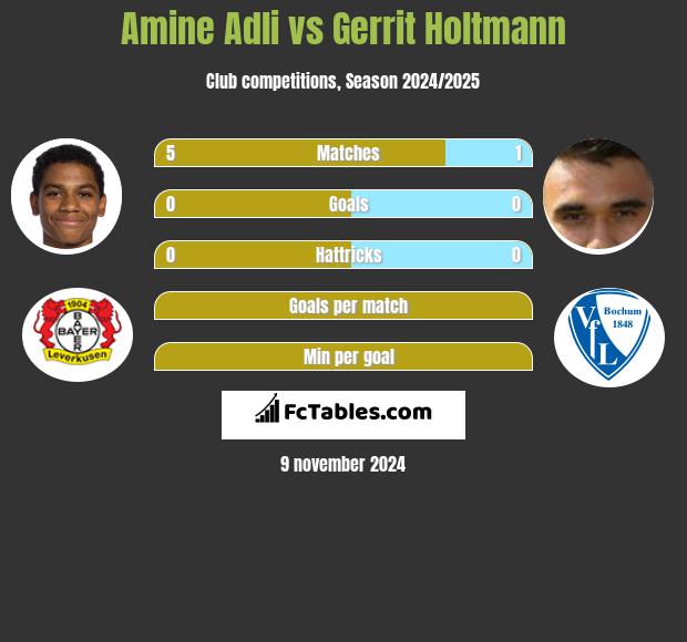 Amine Adli vs Gerrit Holtmann h2h player stats