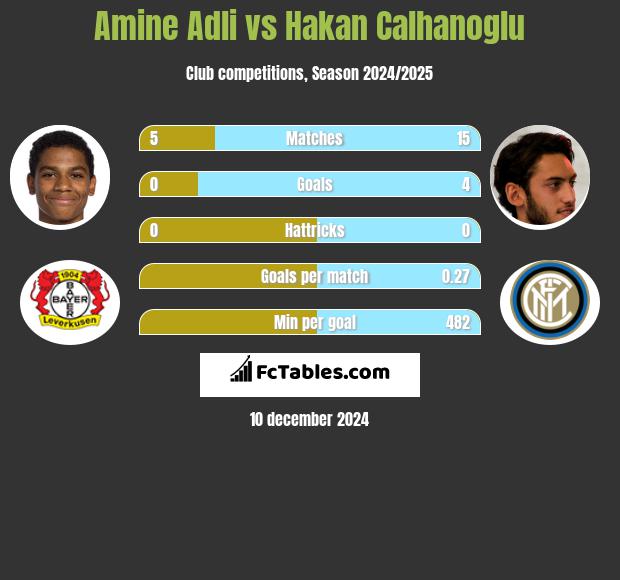 Amine Adli vs Hakan Calhanoglu h2h player stats