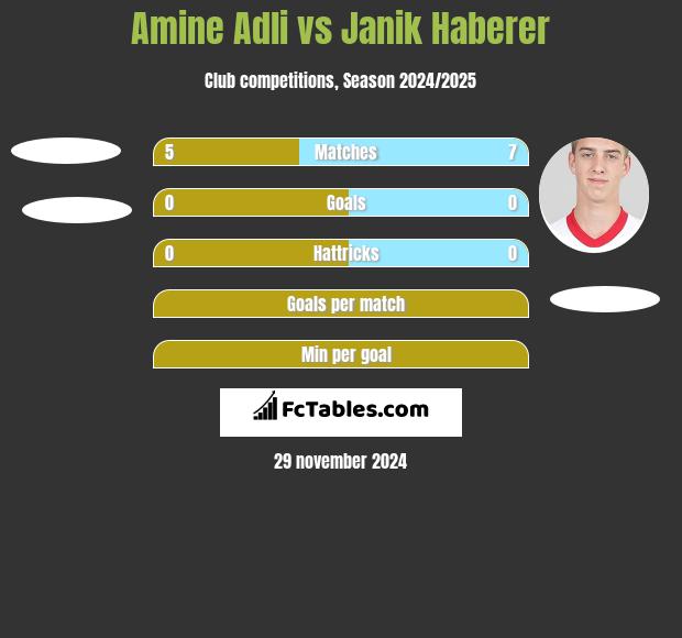 Amine Adli vs Janik Haberer h2h player stats