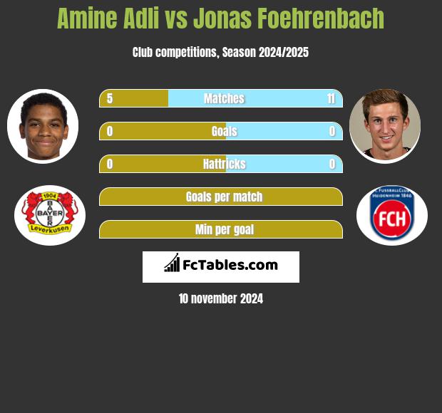 Amine Adli vs Jonas Foehrenbach h2h player stats