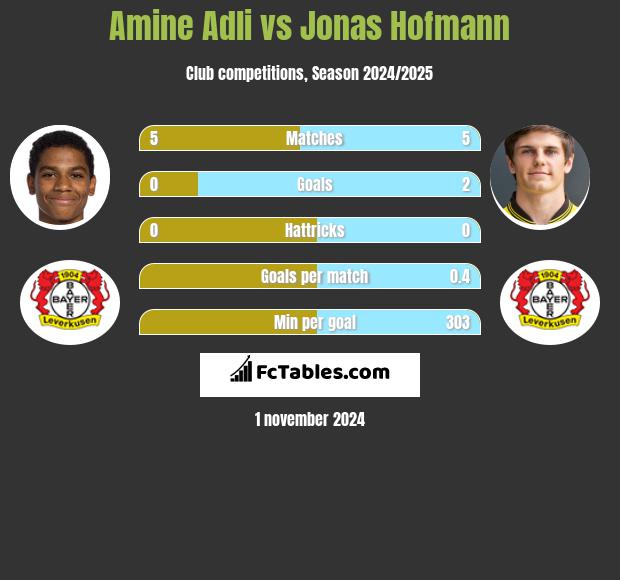 Amine Adli vs Jonas Hofmann h2h player stats