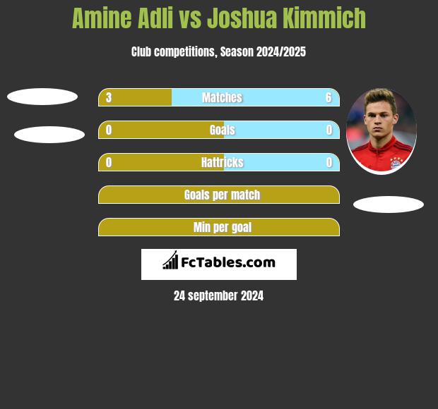 Amine Adli vs Joshua Kimmich h2h player stats