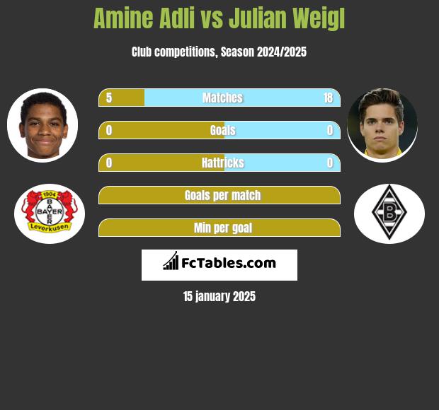 Amine Adli vs Julian Weigl h2h player stats