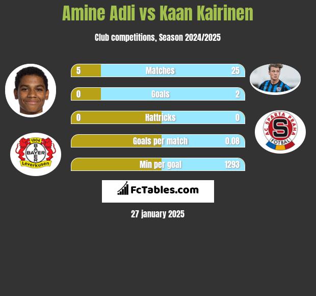 Amine Adli vs Kaan Kairinen h2h player stats