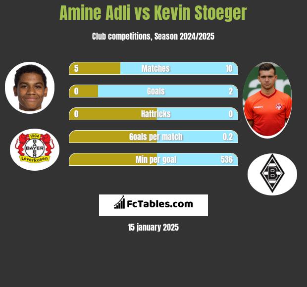 Amine Adli vs Kevin Stoeger h2h player stats