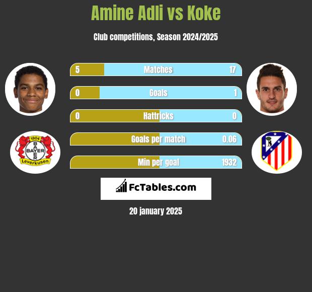 Amine Adli vs Koke h2h player stats